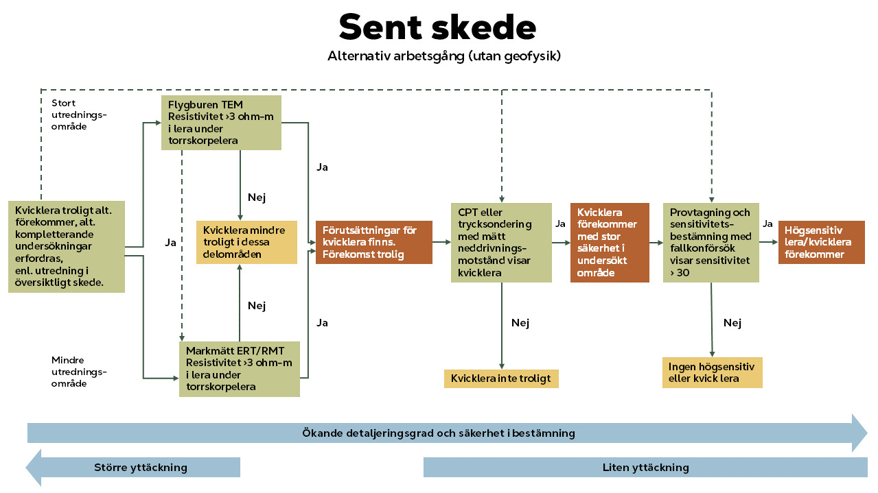 Ett diagram över en sekvens av steg.